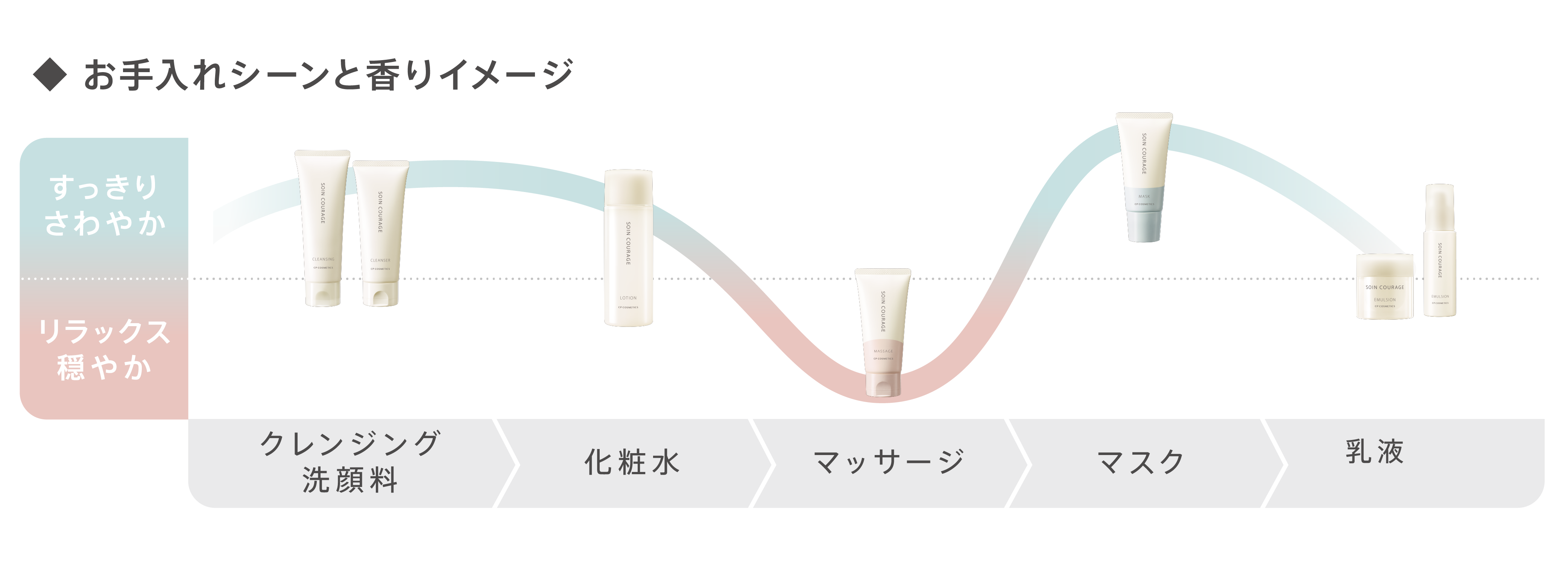 お手入れシーンと香りイメージ